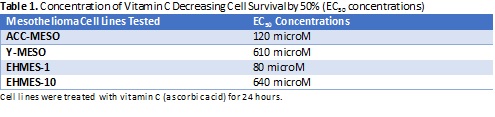 concentrations of vitamin C
